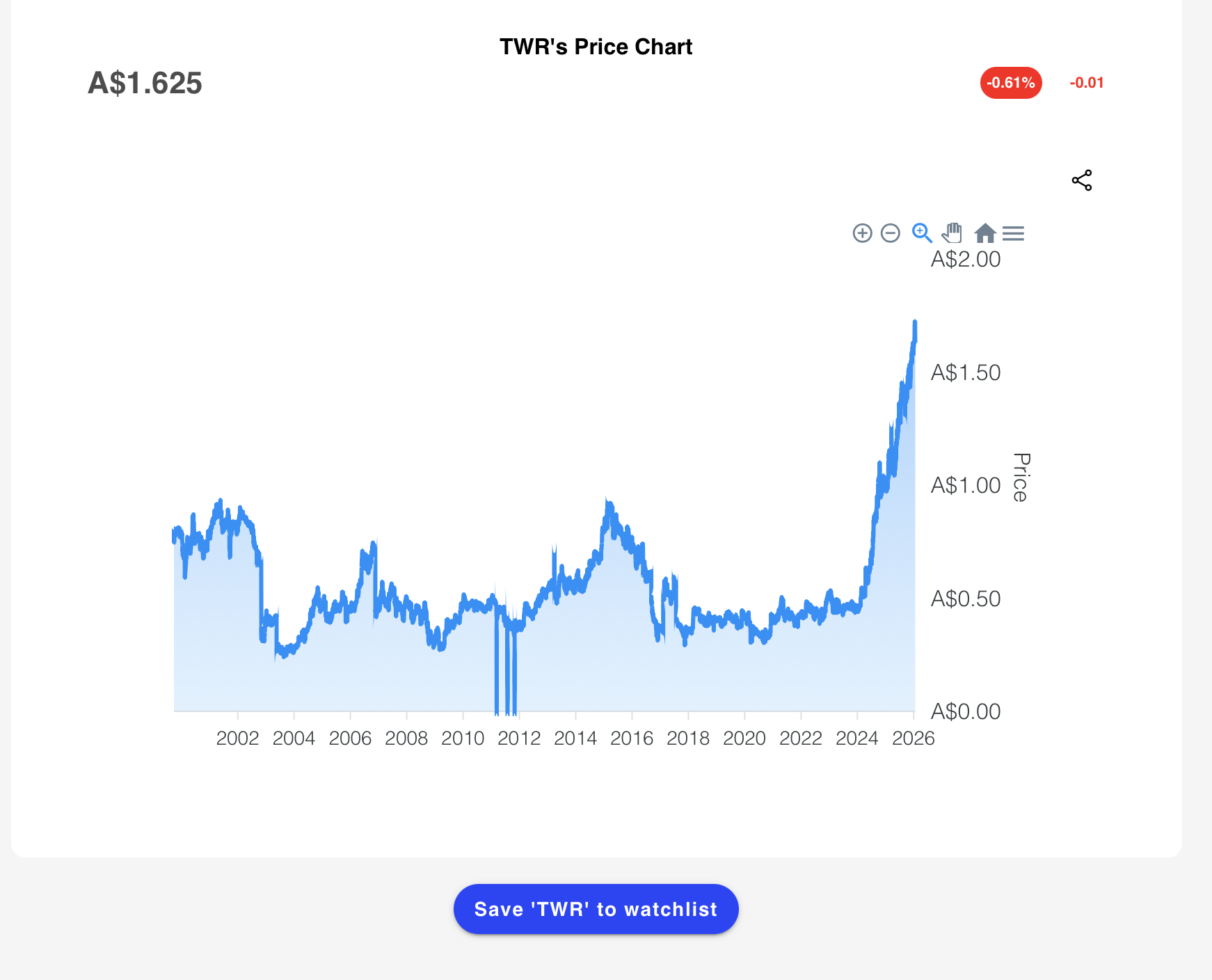 Price Chart